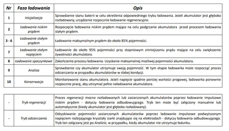 Inteligentna Ładowarka akumulatorowa 12V / 24V MW-SC6B